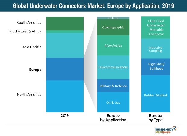 underwater-connectors market