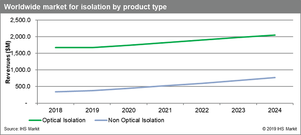 Non-optical isolation