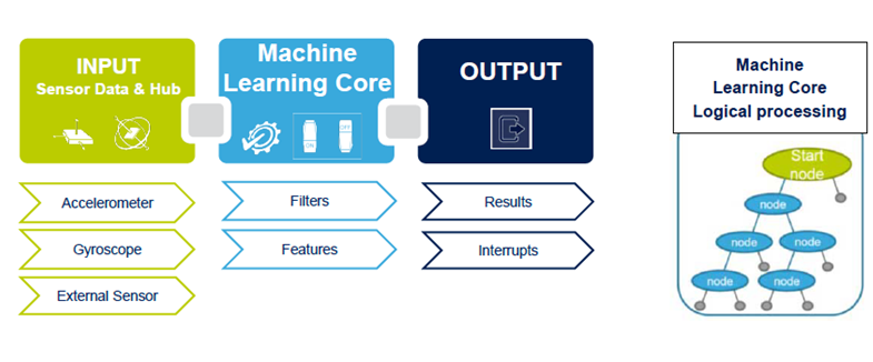 Machine Learning Core