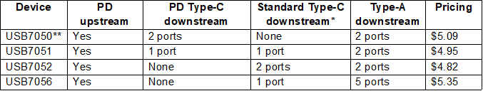 USB Type-C PD 