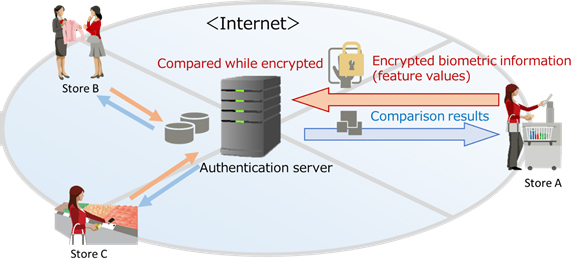 Encryption Technology for Biometric 