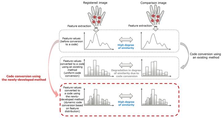 Encryption Technology for Biometric 