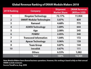DRAM Supplier