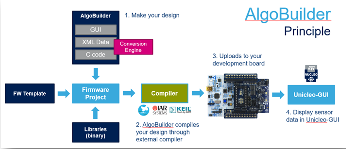 develop MEMS algorithms 