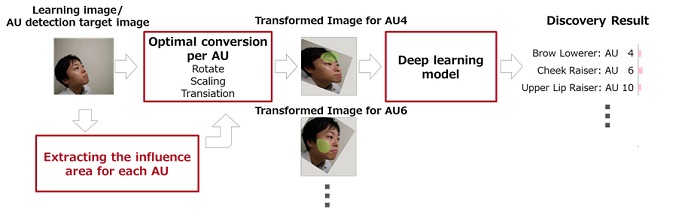 Figure 2. Developed Technology
