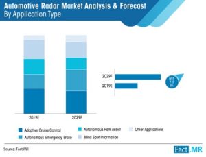 Automotive Radar Market