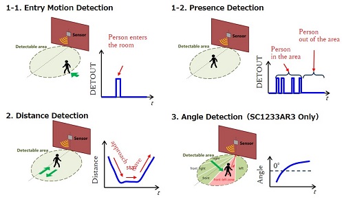 Radar Sensor