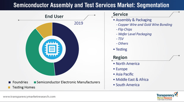 semiconductor assembly and test services market