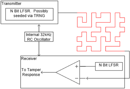 Anti-Tamper Active Shield  ASIC
