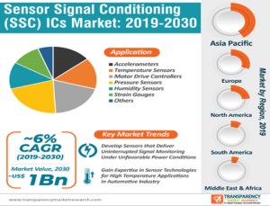 Sensor Signal Conditioner ICs Market