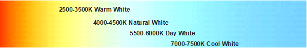 ypical Colour Temperature Bands for LEDs