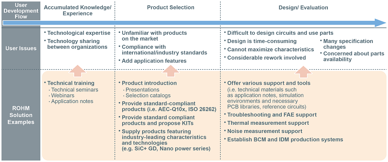 ROHM Solutions for Solving Customer Issues