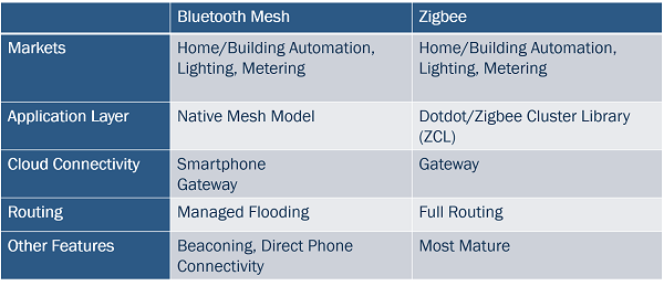 Comparison of Bluetooth Low Energy mesh and ZigBee protocols