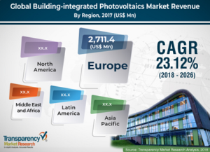 photovoltaics (BIPV) market photovoltaics (BIPV) market