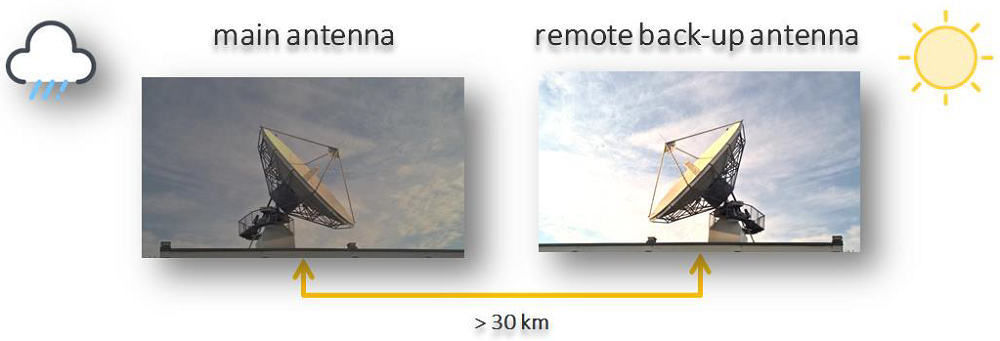 Ka-band signal transmission and site diversity