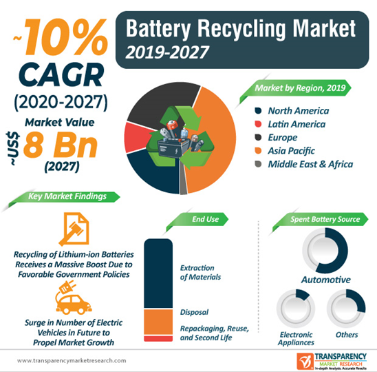 Description: battery recycling market infographic