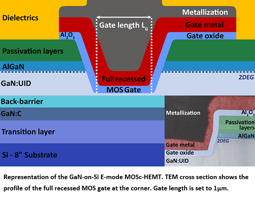 GaN Power-Electronics Devices