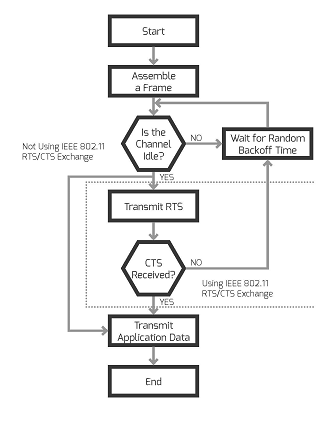 Fig. 4: CSMA Collision Avoidance Protocol
