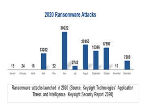 Report on Network Security