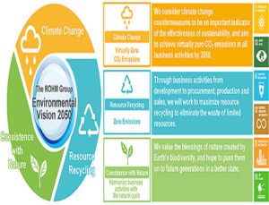 ROHM's 'Environmental Vision 2050 ROHM's 'Environmental Vision 2050