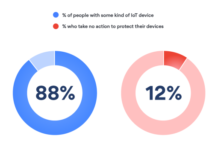 Research: Many users do nothing to protect their smart devices survey on IoT devices Security