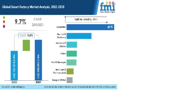 Smart Factory Market 2022