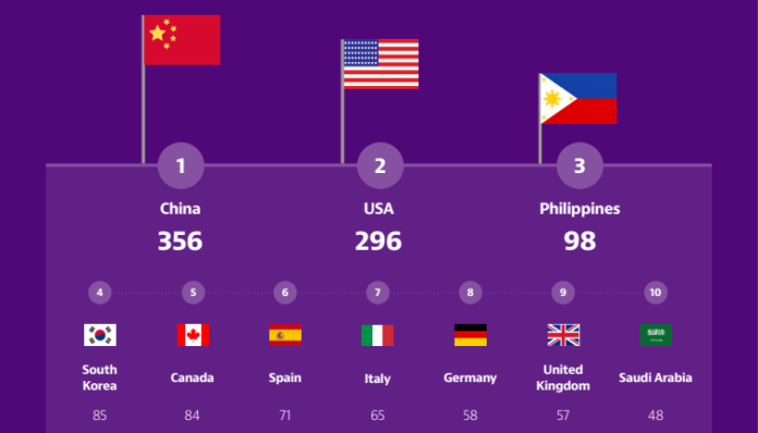 top 10 5G enabled countries in the world