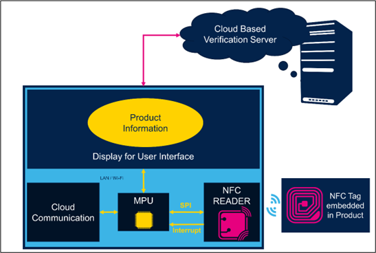 Product verification with NFC Technology