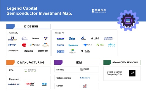 Technology Investment