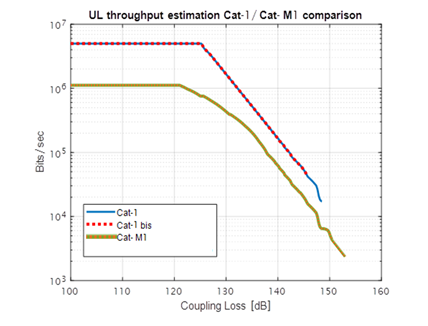 advantages of LTE-M technology