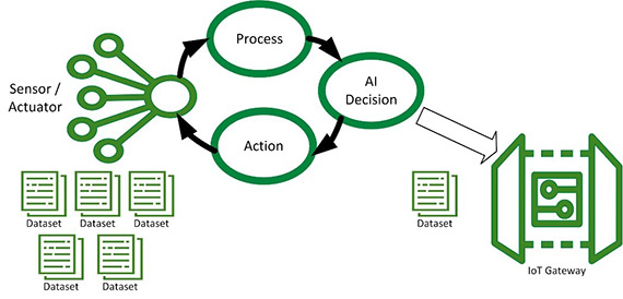 Fig. 1: AIoT design minimizes network loading (source: RECOM)