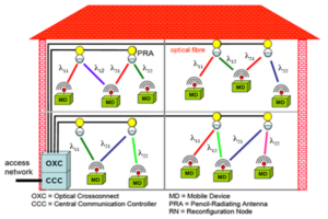 eindhovenwifi fiber-radio hybrid network