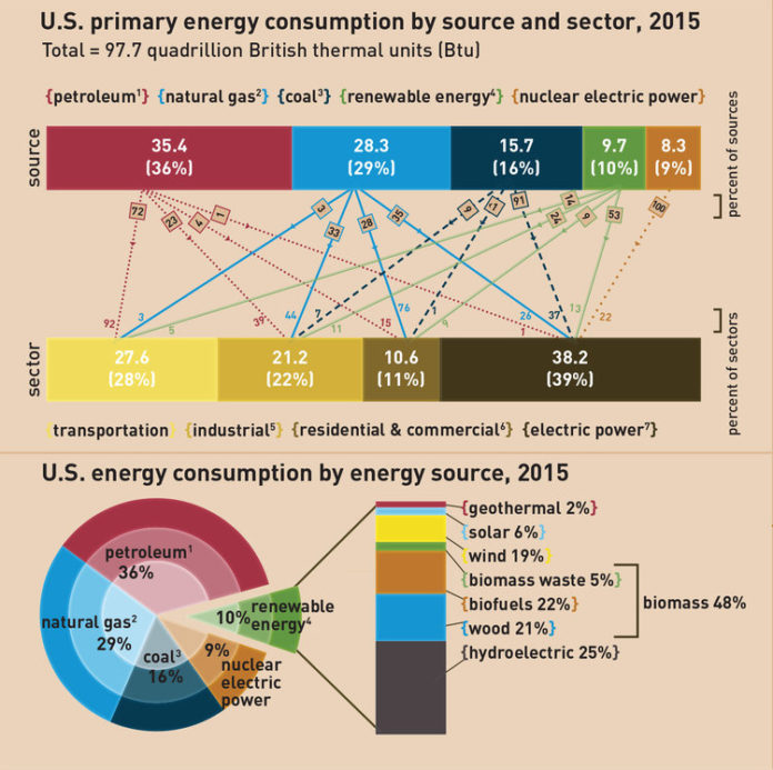 fossil fuels