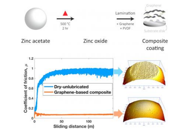 Graphene enhanced non-liquid lubricant