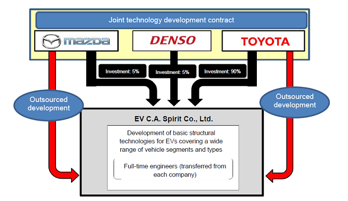 DENSO Electric Vehicles