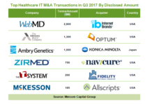 IT / Digital Health Companies