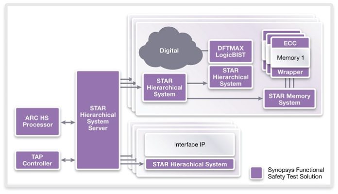 Synopsys functional safety test solution
