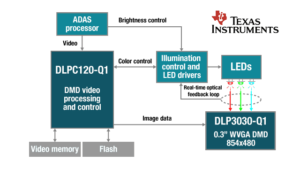 DLP Technology