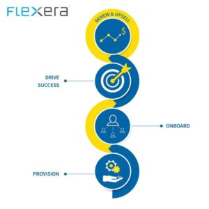 FlexNet Customer Growth FlexNet Customer Growth