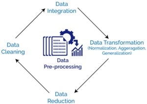 Data Preprocessing