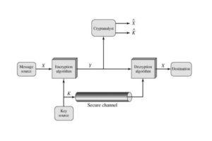 Model of Conventional Crypto System Model of Conventional Crypto System