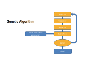 Application of Genetic Algorithm Application of Genetic Algorithm