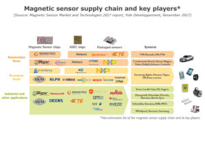 Magnetic-sensor-market-supply-chain-key-players Magnet-Sensor-Market