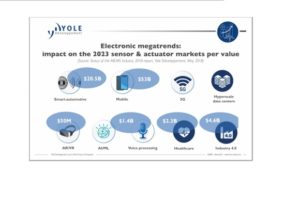 illus_status_mems_industry_electronicmegatrends_impact_sensors_yole_may2018_(433x280) MEMS-Market