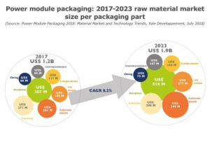 power_module_packaging_raw_materials_july2018_yole power module packaging