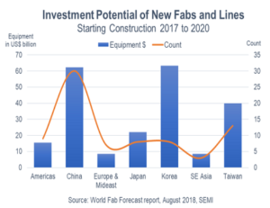 wafer fab investment