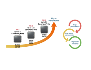 Powering Up New 32-Bit RX MCU Families