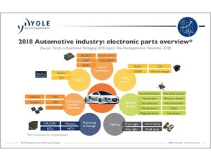 Automotive Packaging
