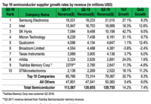 Top 10 Semiconductor Industry Players of Q3 2018 Top 10 Semiconductor Companies