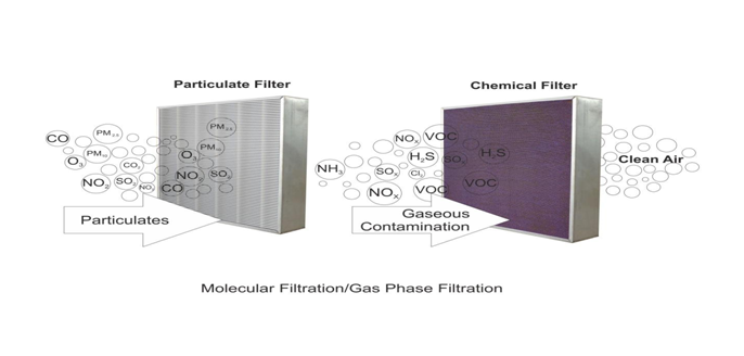 Airborne Molecular Contamination Control